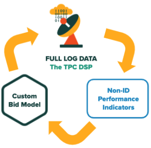 Optimizing DSP with Log Data