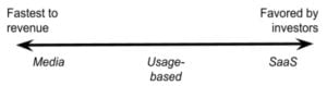 Ad-tech Industry Models
