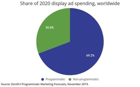 Global advertising spending forecast to surge this year