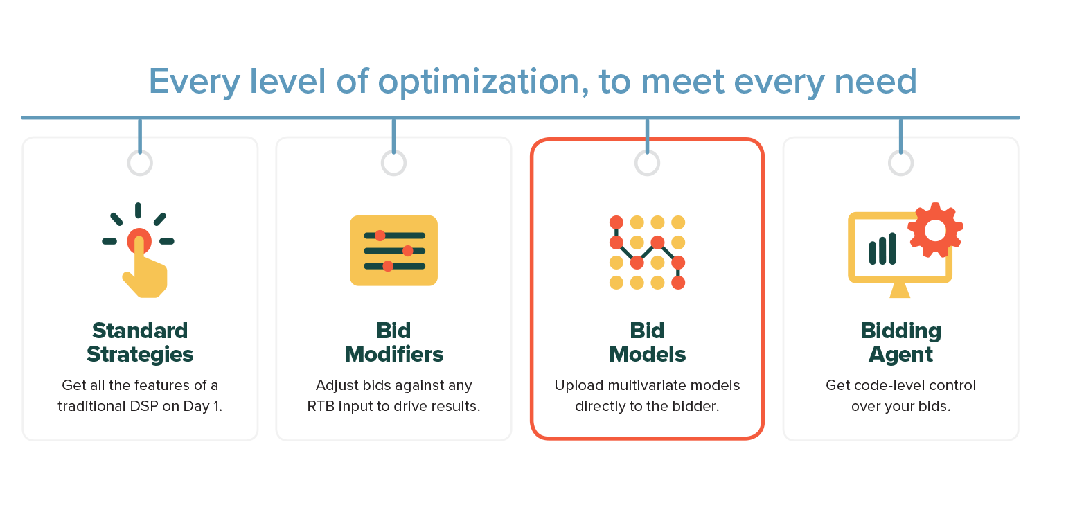 Introducing Bid Models: Multivariate Control over Ad Bidding